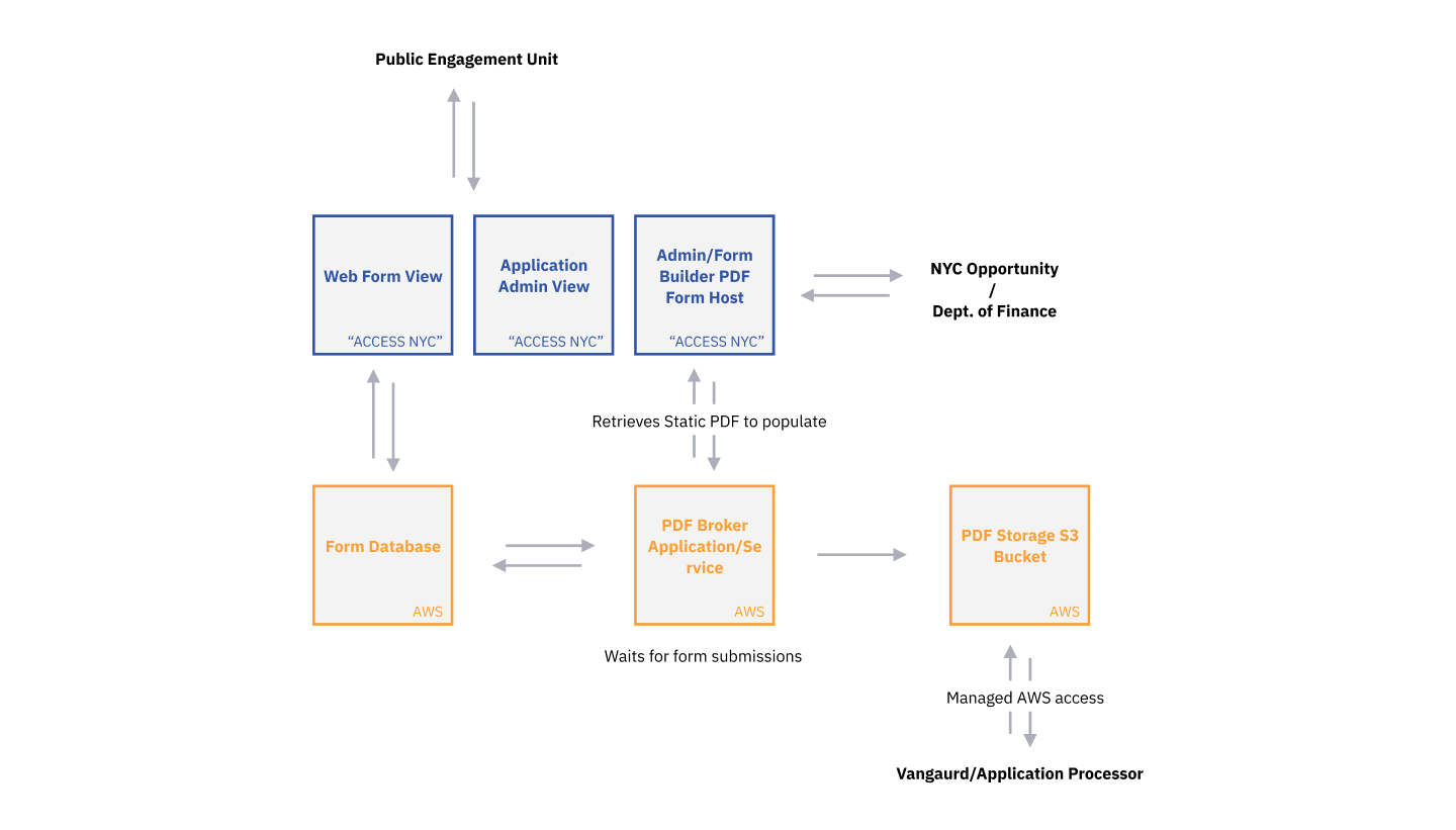 Software architecture diagram for the online applications pilot